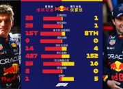 【一图流】2024赛季F1红牛车队数据对比：维斯塔潘vs佩雷兹