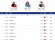 🥇三站三冠！谷爱凌U型场地技巧世界杯再夺金