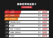 尴尬！马龙樊振东退世界排名，现男单前十中一个三大赛冠军都没有
