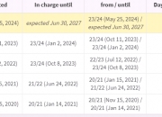 😒鲁尼执教生涯迄今胜率仅26%，多支球队成绩皆不达预期