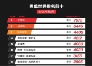 🏓国际乒联2025年第2周世界排名：王楚钦、林诗栋位列前二
