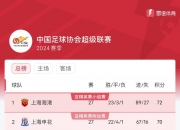 中超第27轮积分榜：申花依旧2分之差紧追海港  南通两连胜看到保级曙光